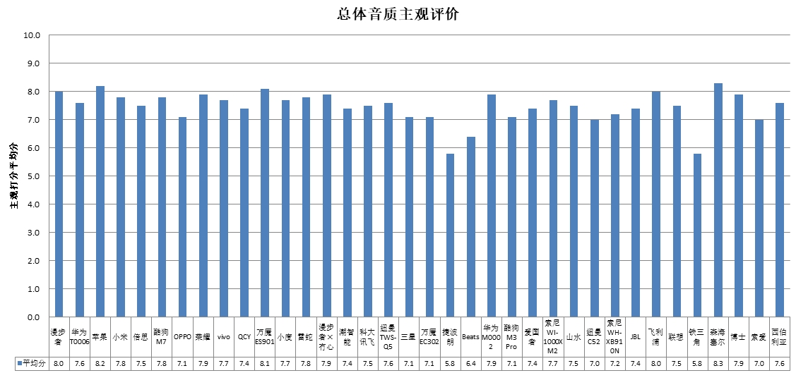 能、科大讯飞、酷狗、山水4款样品声压级超标AG电玩国际中消协测评36款无线耳机 