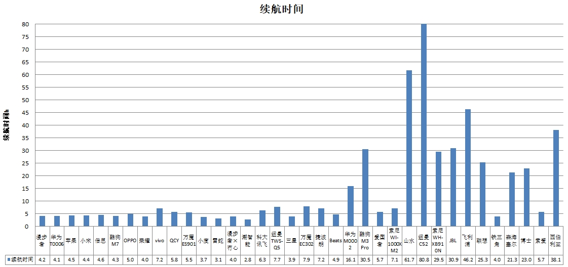 能、科大讯飞、酷狗、山水4款样品声压级超标AG电玩国际中消协测评36款无线耳机 潮智(图4)