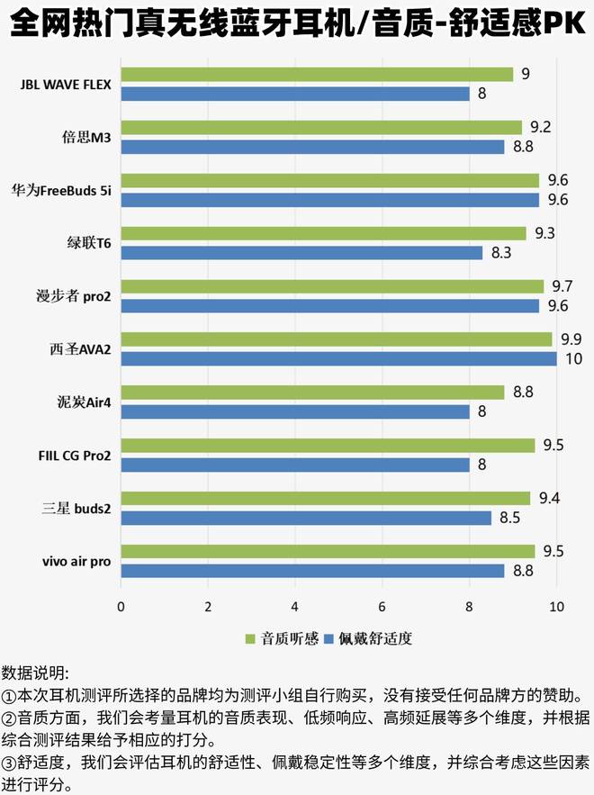 什么牌子好用？无线蓝牙耳机性价比排行榜AG真人游戏平台入口平价无线蓝牙耳机(图10)